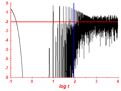 Survival probability log
